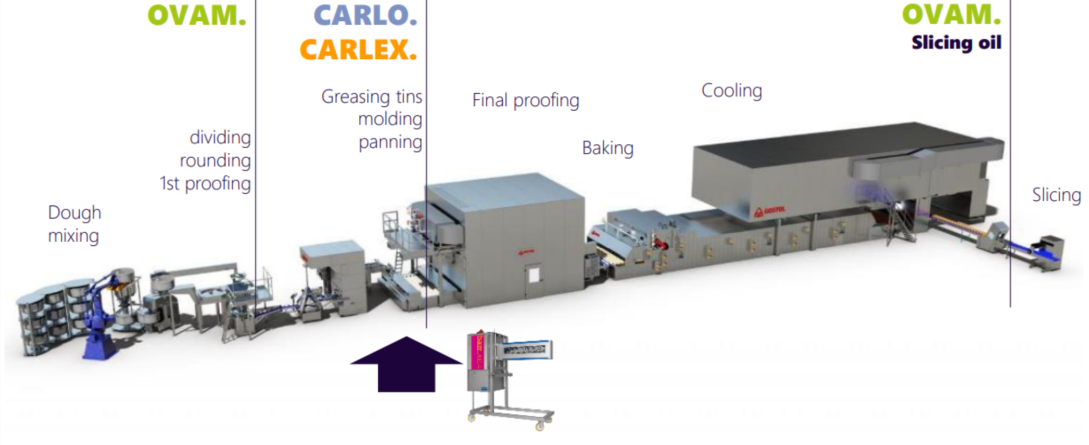 Release agents for bakery plants